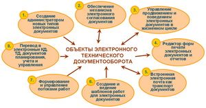 Fig. 1 – Functions of electronic technical flow of documents