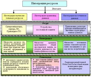 integrate sources