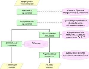 Fig. 1. General structure of audiovisual speech synthesis in a text