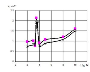 Fig. 3 – Damping system amplitude-frequency features with control on (1) and off (2) signals